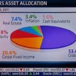 Calpers Focuses on Passive Management and Fees