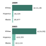 Wealth gap between races is widening