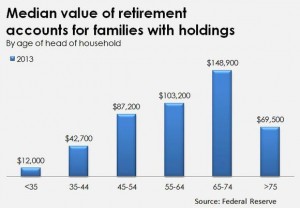 Median retirement savings for the average American. Not a pretty picture.